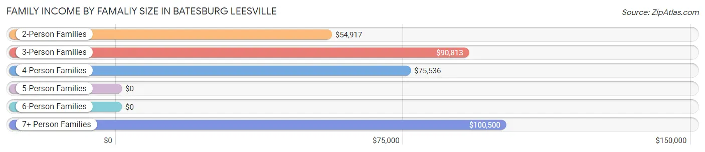 Family Income by Famaliy Size in Batesburg Leesville