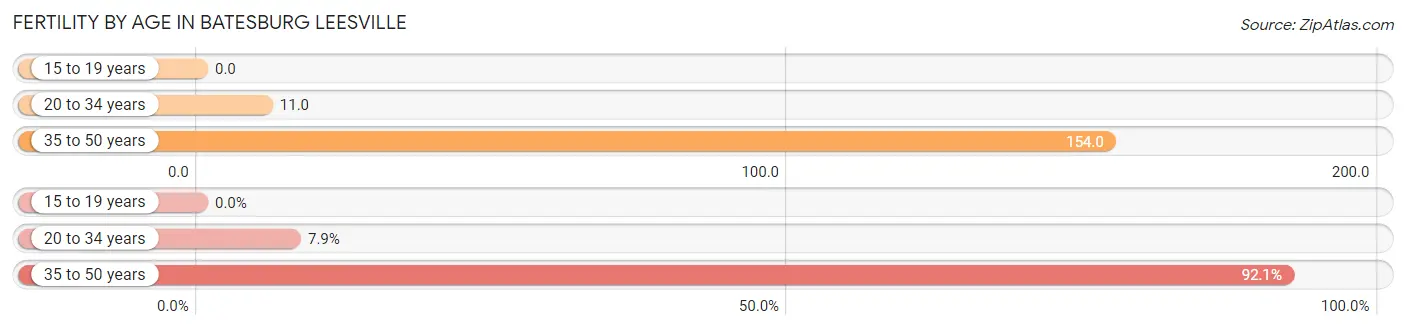 Female Fertility by Age in Batesburg Leesville