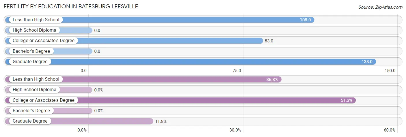 Female Fertility by Education Attainment in Batesburg Leesville