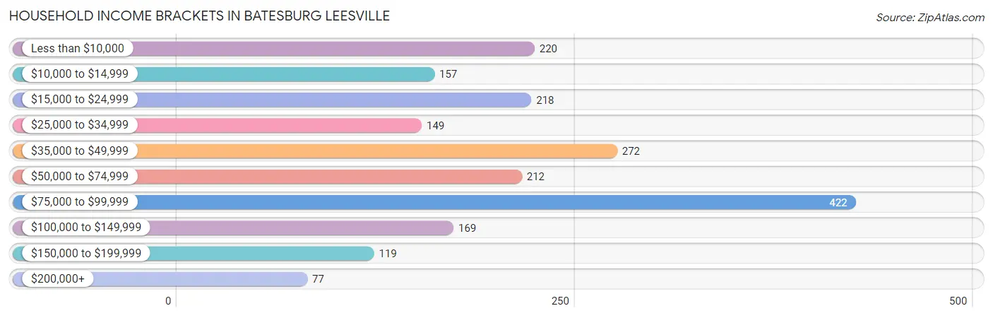 Household Income Brackets in Batesburg Leesville