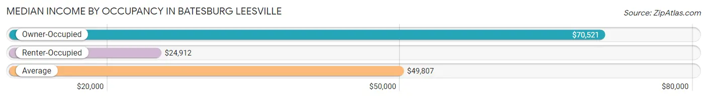 Median Income by Occupancy in Batesburg Leesville