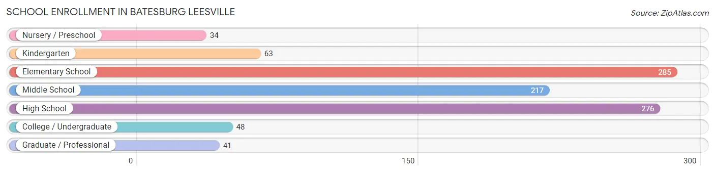 School Enrollment in Batesburg Leesville