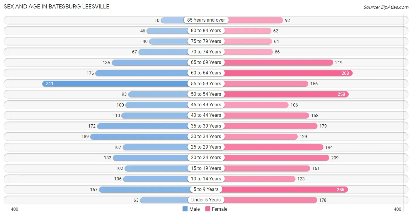 Sex and Age in Batesburg Leesville