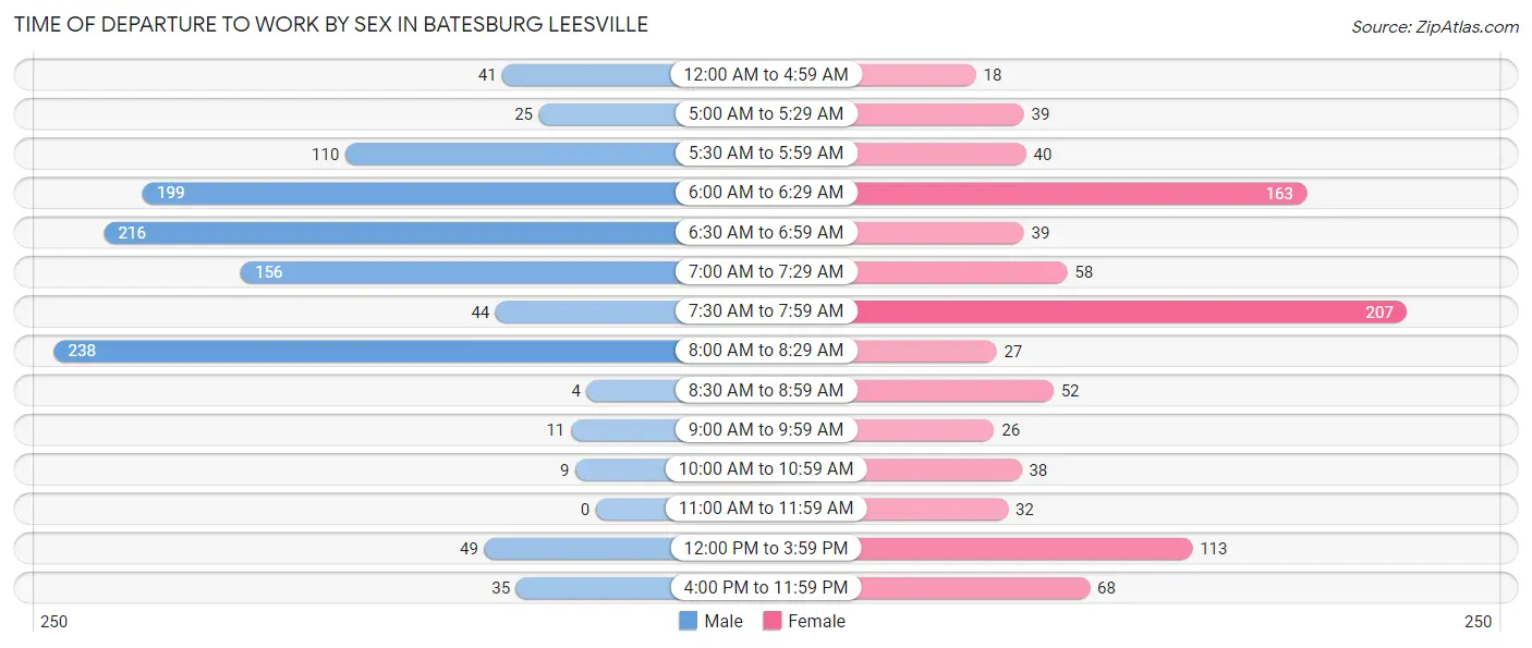 Time of Departure to Work by Sex in Batesburg Leesville