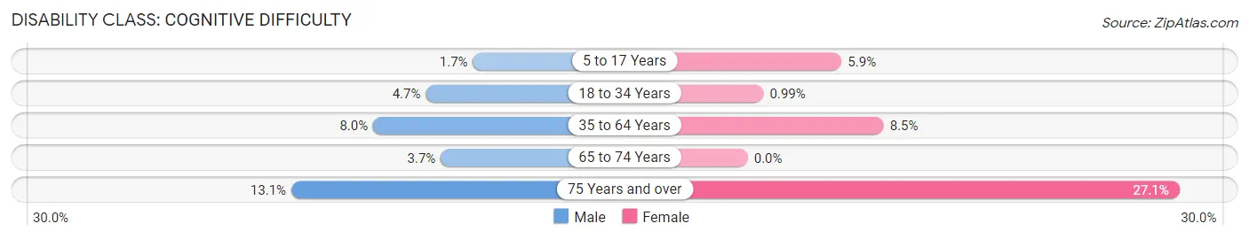 Disability in Beaufort: <span>Cognitive Difficulty</span>