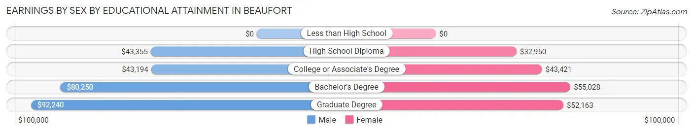 Earnings by Sex by Educational Attainment in Beaufort