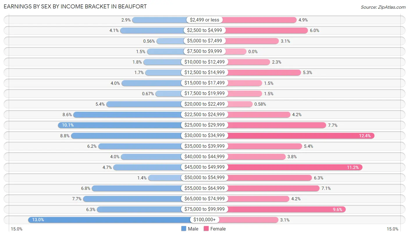 Earnings by Sex by Income Bracket in Beaufort