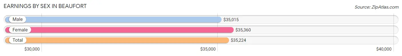 Earnings by Sex in Beaufort