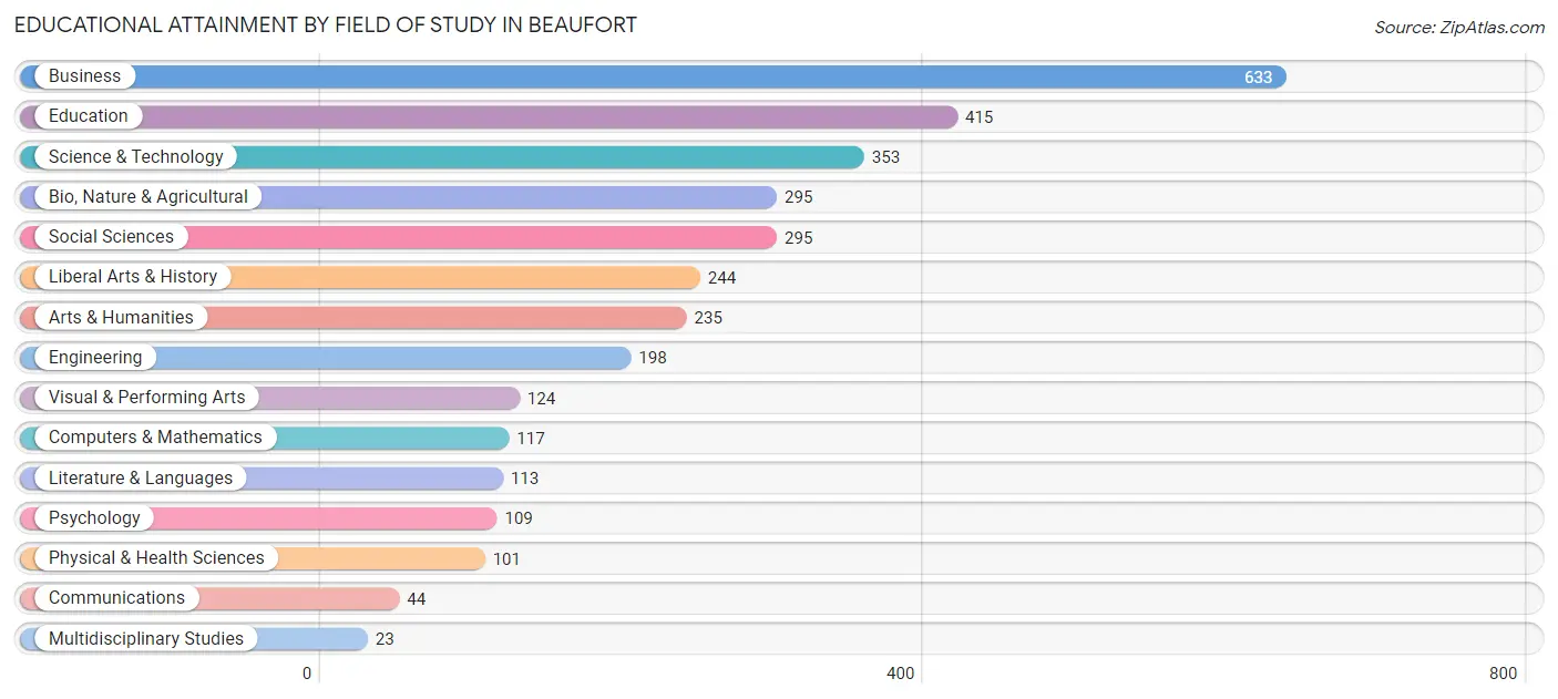 Educational Attainment by Field of Study in Beaufort