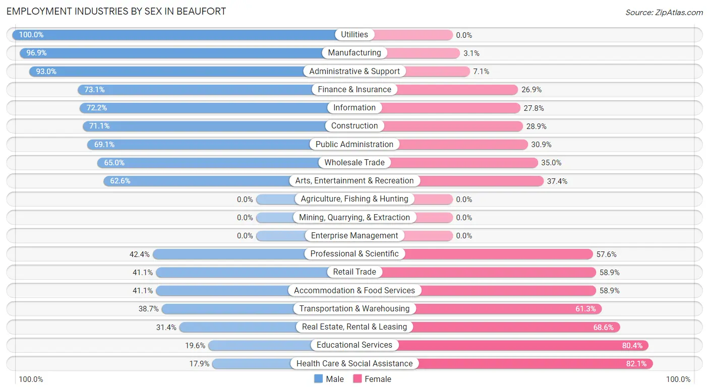 Employment Industries by Sex in Beaufort