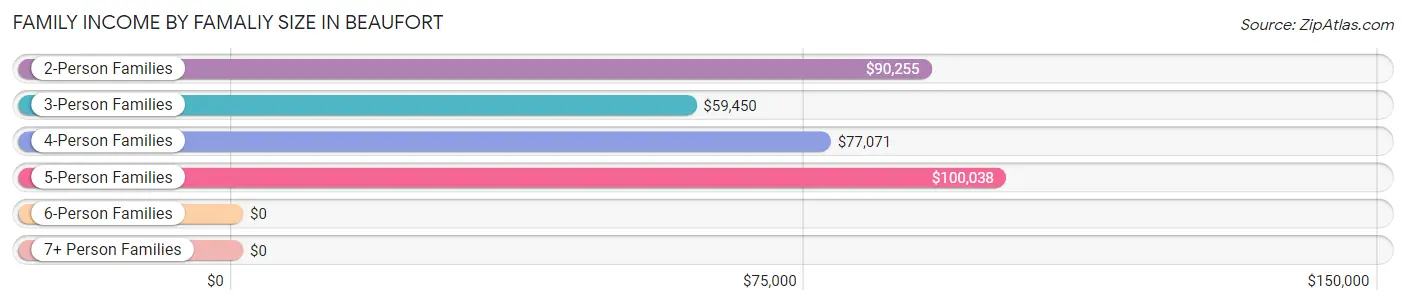 Family Income by Famaliy Size in Beaufort