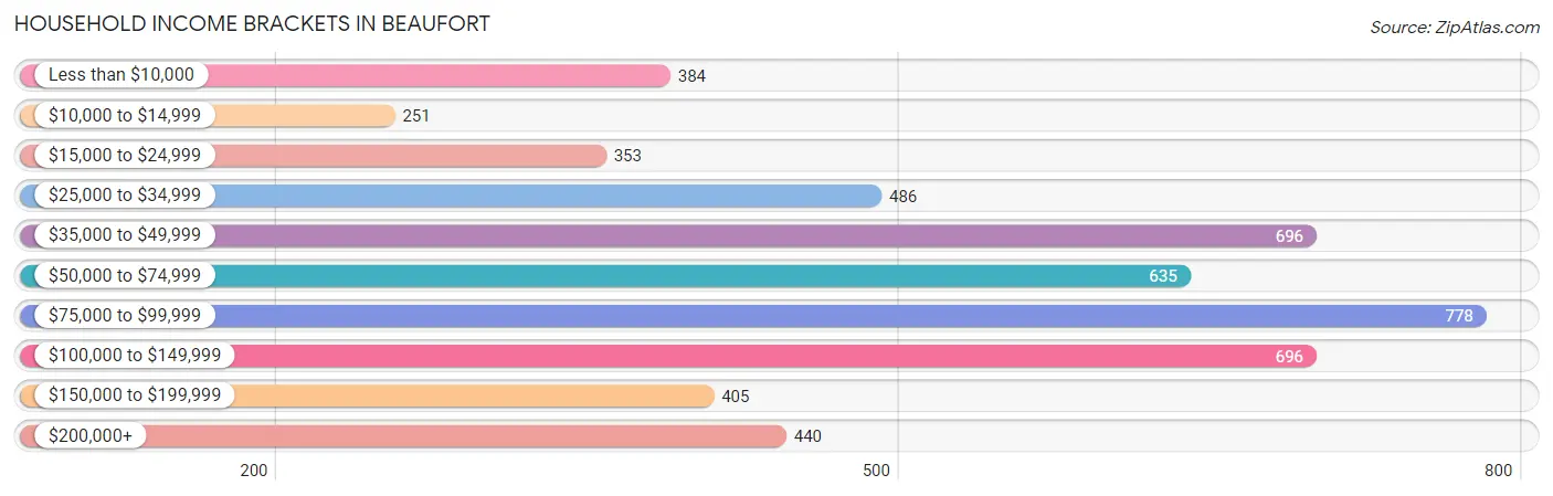 Household Income Brackets in Beaufort