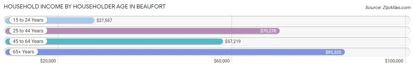 Household Income by Householder Age in Beaufort