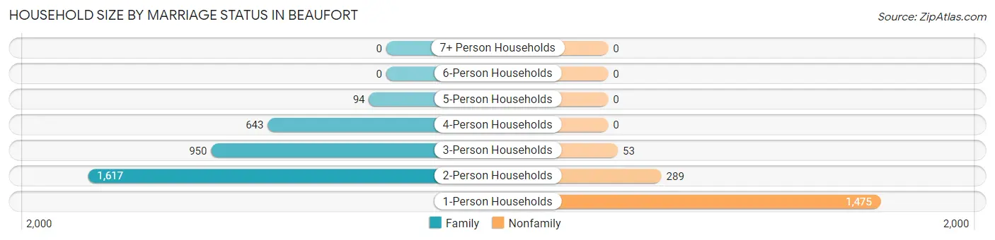 Household Size by Marriage Status in Beaufort