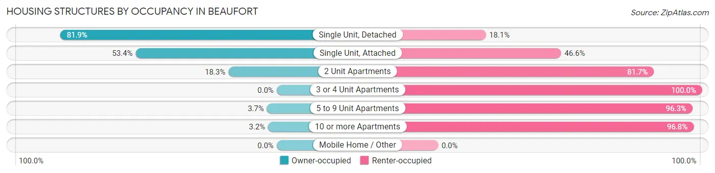 Housing Structures by Occupancy in Beaufort