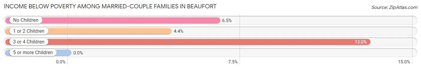 Income Below Poverty Among Married-Couple Families in Beaufort