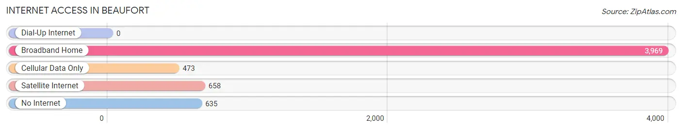Internet Access in Beaufort