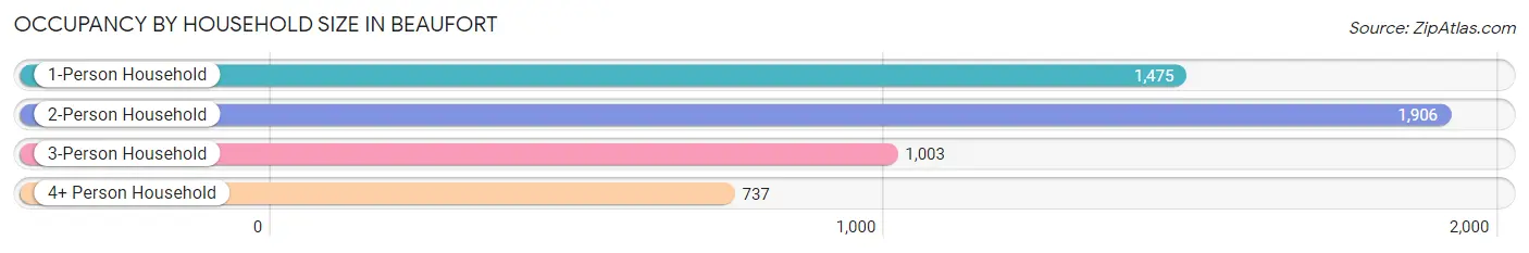 Occupancy by Household Size in Beaufort