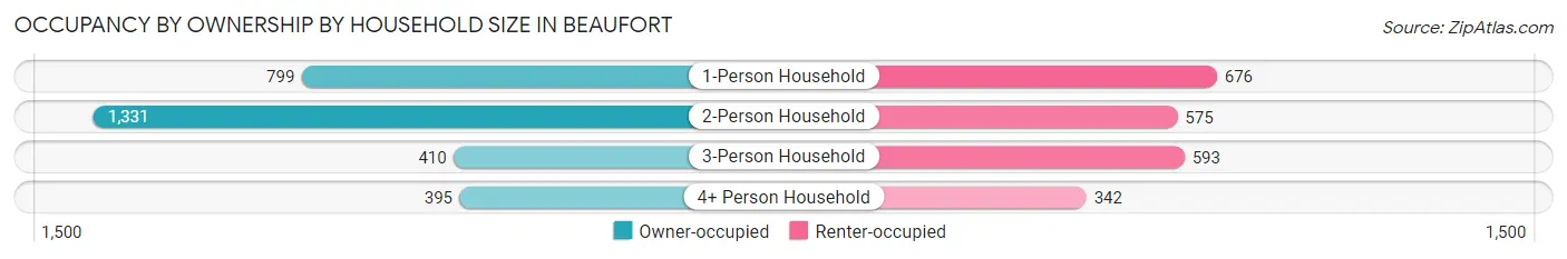 Occupancy by Ownership by Household Size in Beaufort