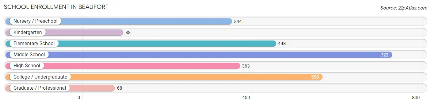 School Enrollment in Beaufort