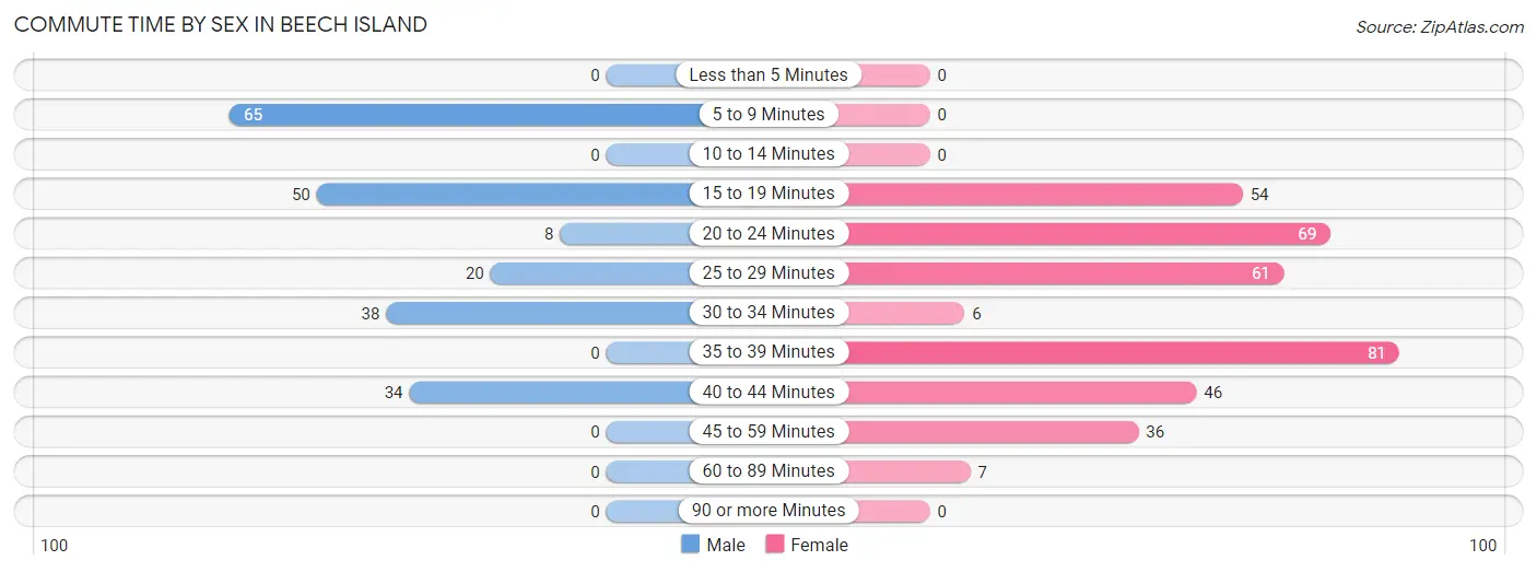 Commute Time by Sex in Beech Island