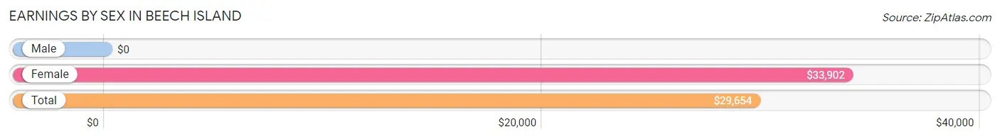 Earnings by Sex in Beech Island