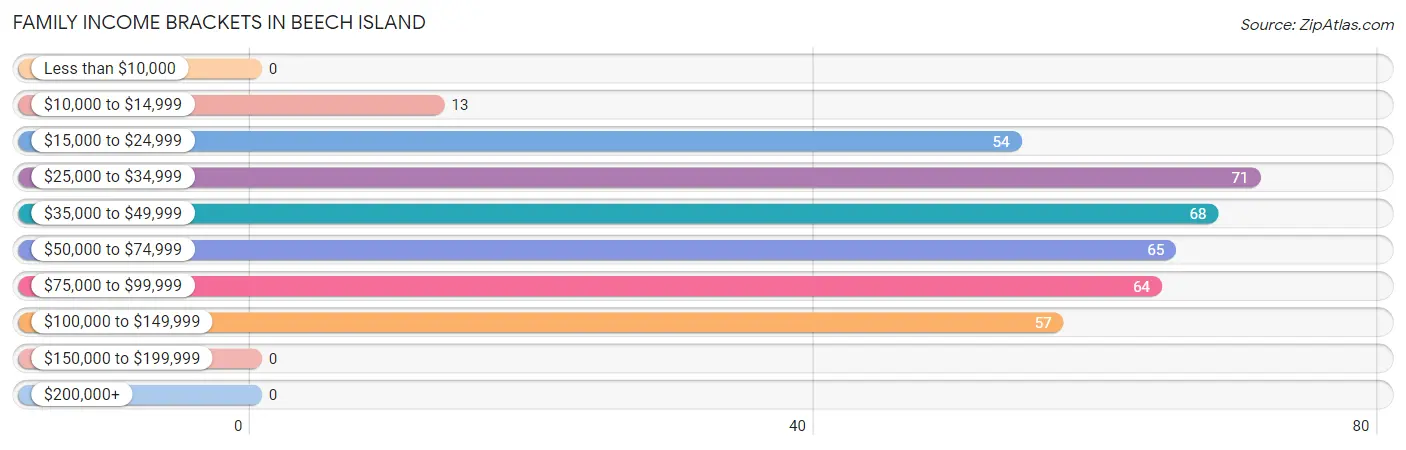 Family Income Brackets in Beech Island