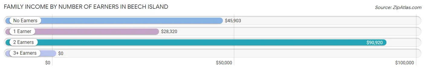 Family Income by Number of Earners in Beech Island