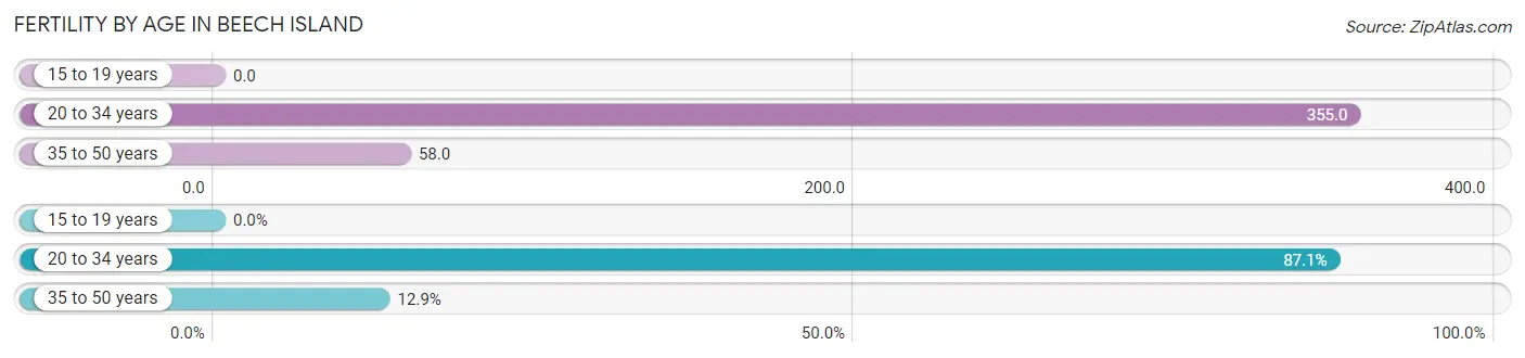 Female Fertility by Age in Beech Island