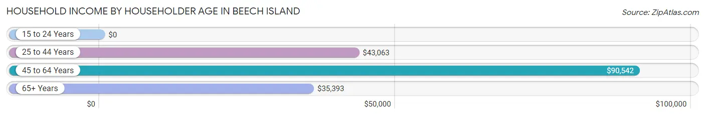 Household Income by Householder Age in Beech Island