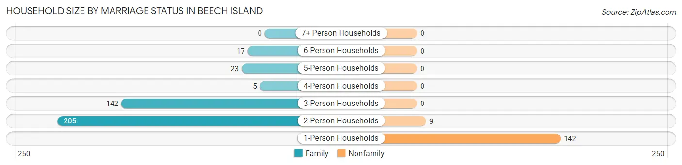 Household Size by Marriage Status in Beech Island