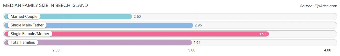 Median Family Size in Beech Island