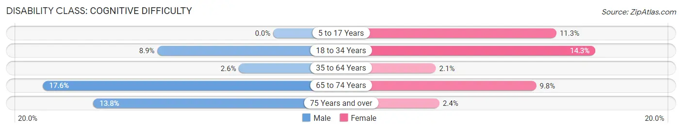 Disability in Belton: <span>Cognitive Difficulty</span>