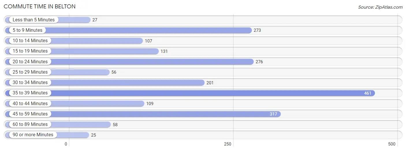 Commute Time in Belton