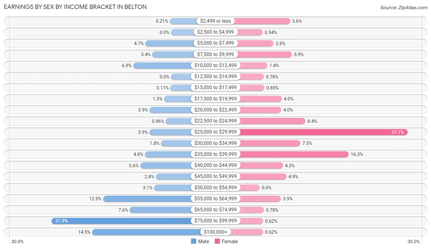 Earnings by Sex by Income Bracket in Belton