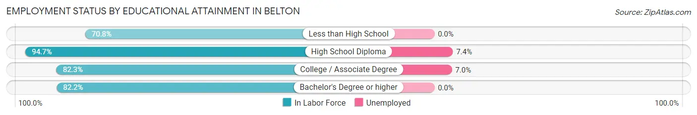 Employment Status by Educational Attainment in Belton