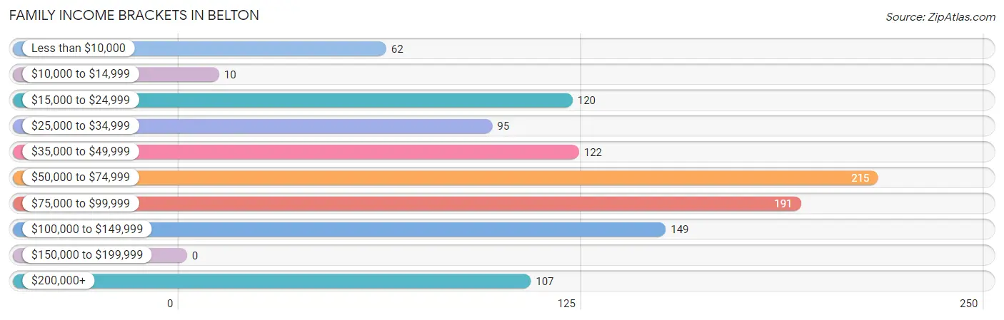 Family Income Brackets in Belton