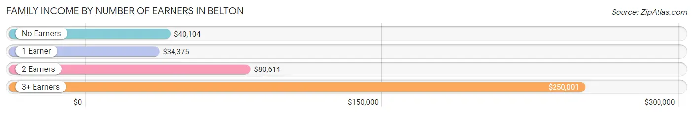 Family Income by Number of Earners in Belton