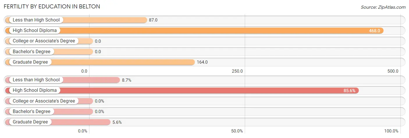 Female Fertility by Education Attainment in Belton