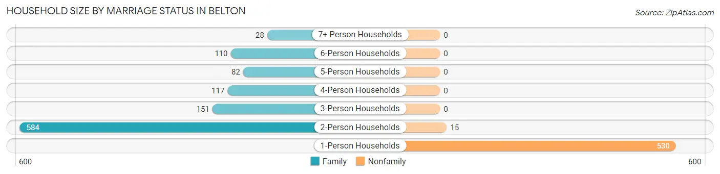 Household Size by Marriage Status in Belton