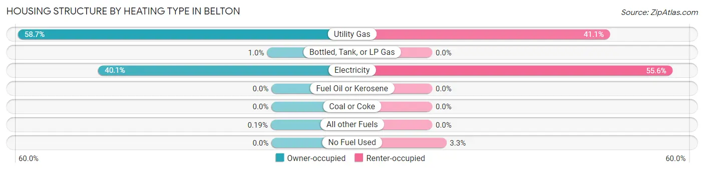 Housing Structure by Heating Type in Belton