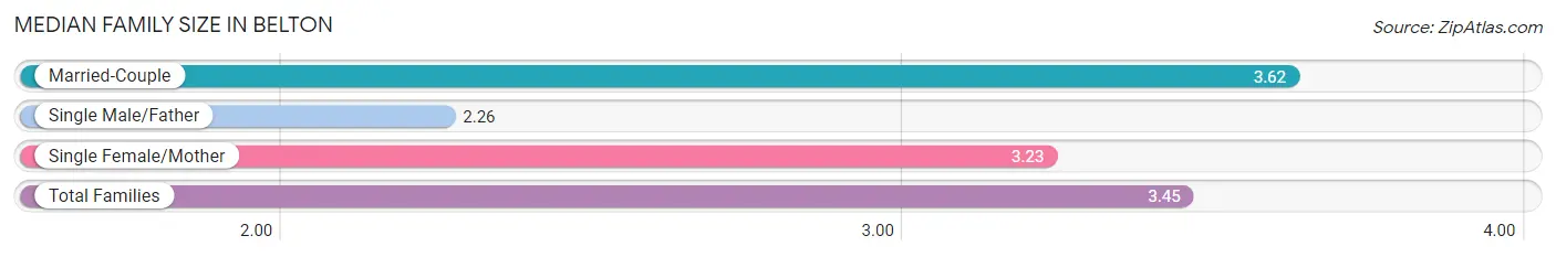 Median Family Size in Belton