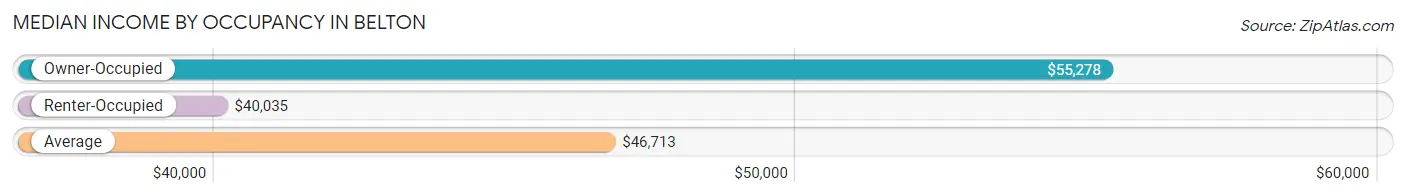 Median Income by Occupancy in Belton