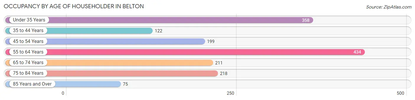 Occupancy by Age of Householder in Belton