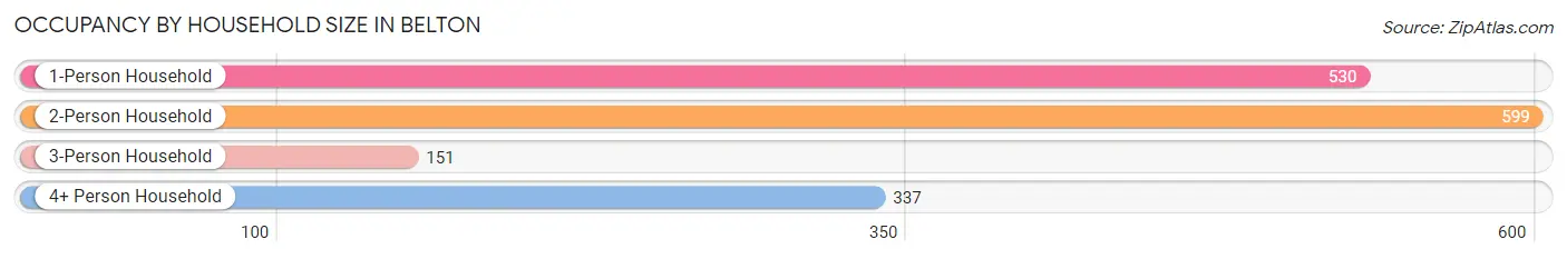 Occupancy by Household Size in Belton