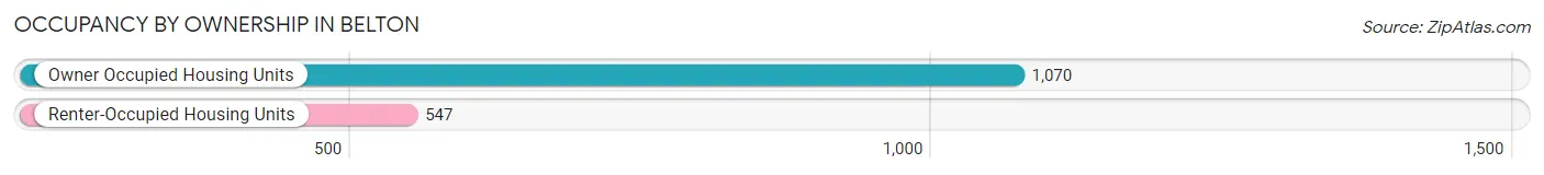 Occupancy by Ownership in Belton