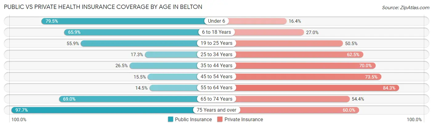 Public vs Private Health Insurance Coverage by Age in Belton