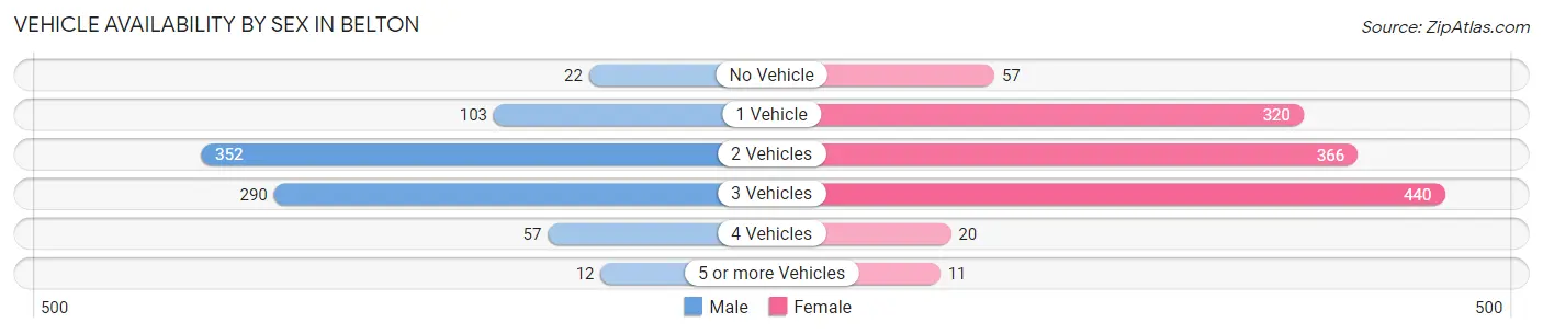 Vehicle Availability by Sex in Belton