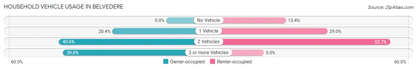 Household Vehicle Usage in Belvedere
