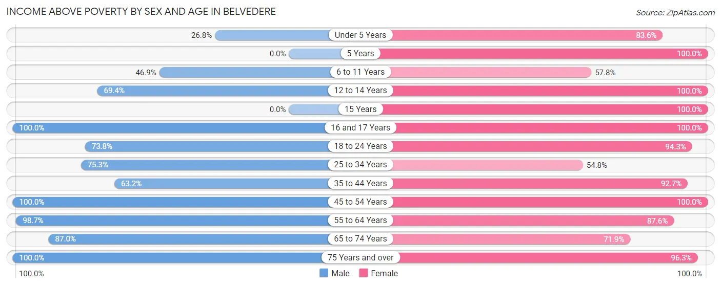 Income Above Poverty by Sex and Age in Belvedere